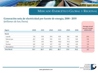 MERCADO ENERGÉTICO GLOBAL Y REGIONAL

Generación neta de electricidad por fuente de energía, 2008 - 2035
(trillones de kw/hora)




                                www.gbdnetwork.com
 