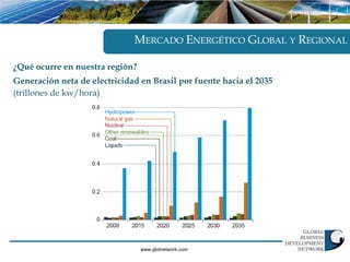 MERCADO ENERGÉTICO GLOBAL Y REGIONAL

¿Qué ocurre en nuestra región?
Generación neta de electricidad en Brasil por fuente hacia el 2035
(trillones de kw/hora)




                                 www.gbdnetwork.com
 