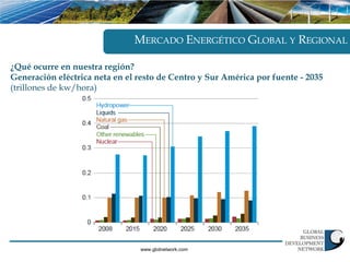 MERCADO ENERGÉTICO GLOBAL Y REGIONAL

¿Qué ocurre en nuestra región?
Generación eléctrica neta en el resto de Centro y Sur América por fuente - 2035
(trillones de kw/hora)




                                www.gbdnetwork.com
 