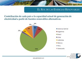 EL ROL DE LAS ENERGIAS RENOVABLES

Contribución de cada país a la capacidad actual de generación de
electricidad a partir de fuentes renovables alternativas.




                           www.gbdnetwork.com
 