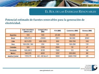 EL ROL DE LAS ENERGIAS RENOVABLES

Potencial estimado de fuentes renovables para la generación de
electricidad.




                          www.gbdnetwork.com
 