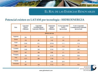 EL ROL DE LAS ENERGIAS RENOVABLES

Potencial existen en LATAM por tecnología : HIDROENERGIA




                        www.gbdnetwork.com
 