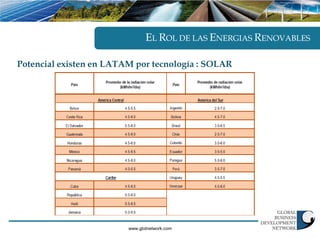 EL ROL DE LAS ENERGIAS RENOVABLES

Potencial existen en LATAM por tecnología : SOLAR




                         www.gbdnetwork.com
 