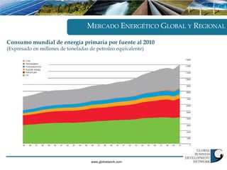 MERCADO ENERGÉTICO GLOBAL Y REGIONAL

Consumo mundial de energía primaria por fuente al 2010
(Expresado en millones de toneladas de petroleo equivalente)




                                    www.gbdnetwork.com
 