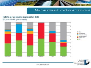 MERCADO ENERGÉTICO GLOBAL Y REGIONAL

Patrón de consumo regional al 2010
(Expresado en porcentajes)




                               www.gbdnetwork.com
 