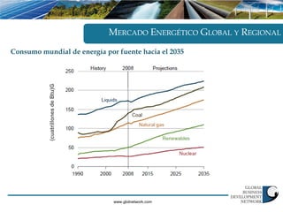 MERCADO ENERGÉTICO GLOBAL Y REGIONAL
Consumo mundial de energía por fuente hacia el 2035
           (cuatrillones de Btu)G




                                     www.gbdnetwork.com
 