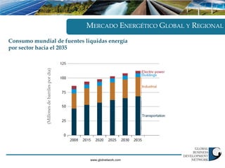 MERCADO ENERGÉTICO GLOBAL Y REGIONAL
Consumo mundial de fuentes liquidas energía
por sector hacia el 2035
             (Millones de barriles por día)




                                               www.gbdnetwork.com
 