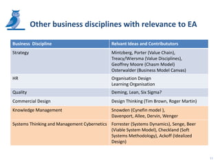 Other business disciplines with relevance to EA

Business Discipline                          Relvant Ideas and Contribututors
Strategy                                     Mintzberg, Porter (Value Chain),
                                             Treacy/Wiersma (Value Disciplines),
                                             Geoffrey Moore (Chasm Model)
                                             Osterwalder (Business Model Canvas)
HR                                           Organisation Design
                                             Learning Organisation
Quality                                      Deming, Lean, Six Sigma?
Commercial Design                            Design Thinking (Tim Brown, Roger Martin)
Knowledge Management                         Snowden (Cynefin model ),
                                             Davenport, Allee, Dervin, Wenger
Systems Thinking and Management Cybernetics Forrester (Systems Dynamics), Senge, Beer
                                            (Viable System Model), Checkland (Soft
                                            Systems Methodology), Ackoff (Idealized
                                            Design)


                                                                                         11
 