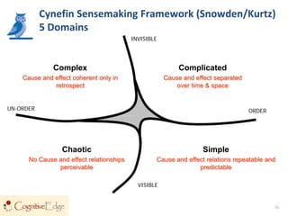 Cynefin Sensemaking Framework (Snowden/Kurtz)
           5 Domains
                                          INVISIBLE




              Complex                                      Complicated
    Cause and effect coherent only in                 Cause and effect separated
              retrospect                                  over time & space


UN-ORDER                                                                           ORDER




                 Chaotic                                           Simple
      No Cause and effect relationships           Cause and effect relations repeatable and
               perceivable                                      predictable

                                            VISIBLE


                                                                                           15
 