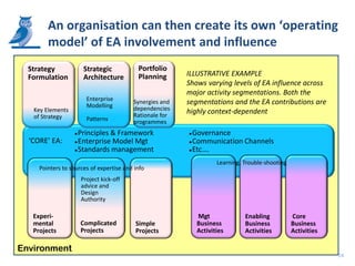 An organisation can then create its own ‘operating
        model’ of EA involvement and influence
  Strategy             Strategic           Portfolio
  Formulation          Architecture        Planning      ILLUSTRATIVE EXAMPLE
                                                         Shows varying levels of EA influence across
                                                         major activity segmentations. Both the
                        Enterprise
                        Modelling
                                         Synergies and   segmentations and the EA contributions are
   Key Elements                          dependencies    highly context-dependent
   of Strategy                           Rationale for
                        Patterns         programmes
                   Principles & Framework                Governance
  ‘CORE’ EA:       Enterprise Model Mgt                  Communication Channels

                   Standards management                  Etc….


                                                                    Learning, Trouble-shooting
     Pointers to sources of expertise and info
                      Project kick-off
                      advice and
                      Design
                      Authority

   Experi-                                                   Mgt              Enabling           Core
   mental             Complicated         Simple             Business         Business           Business
   Projects           Projects            Projects           Activities       Activities         Activities

Environment
                                                                                                              24
 