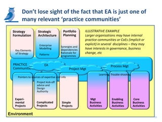 Don’t lose sight of the fact that EA is just one of
        many relevant ‘practice communities’
  Strategy            Strategic            Portfolio       ILLUSTRATIVE EXAMPLE
  Formulation         Architecture         Planning        Larger organisations may have internal
                                                           practice communities or CoEs (implicit or
                       Enterprise                          explicit) in several disciplines – they may
                                         Synergies and
                       Modelling         dependencies      have interests in governance, business
   Key Elements
   of Strategy         Patterns
                                         Rationale for     change, etc
                                         programmes


  PRACTICE                 EA                                                  Process Mgt
  Communities                                    Project Mgt
                                                                      Learning, Trouble-shooting
     Pointers to sources of expertise and info
                     Project kick-off
                     advice and
                     Design
                     Authority

   Experi-                                                     Mgt              Enabling           Core
   mental            Complicated          Simple               Business         Business           Business
   Projects          Projects             Projects             Activities       Activities         Activities

Environment
                                                                                                                25
 