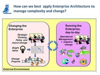How can we best apply Enterprise Architecture to
       manage complexity and change?


    Changing the                      Running the
    Enterprise                        Enterprise,
                                      day-to-day
          Strategic
          Thinking,               Operational
        Policy and               Management
      macro change                 + adaptive
                                      change
      Bright
      Ideas


     Change
     Projects


External Environment
                                                          3
 