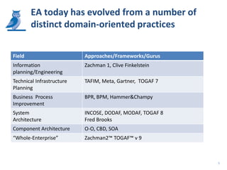 EA today has evolved from a number of
        distinct domain-oriented practices


Field                      Approaches/Frameworks/Gurus
Information                Zachman 1, Clive Finkelstein
planning/Engineering
Technical Infrastructure   TAFIM, Meta, Gartner, TOGAF 7
Planning
Business Process           BPR, BPM, Hammer&Champy
Improvement
System                     INCOSE, DODAF, MODAF, TOGAF 8
Architecture               Fred Brooks
Component Architecture     O-O, CBD, SOA
“Whole-Enterprise”         Zachman2™ TOGAF™ v 9



                                                           5
 