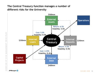 E A C U B O   2 0 0 8
The Central Treasury function manages a number of
different risks for the University
Internal
Loans
Internal
Deposits
Return: 4.5%
Volatility: 0.5%
Cost: 5.0%
Volatility: 0.0%
Capital
Projects
Operations
$250mm
Central
Treasury
External
Assets
External
Debt
Return: 6.5%
Volatility: 4.5%
Cost: 4.25%
Volatility: 0.4%
$500mm
$400mm
$350mm
12
O V E R V I E W  O F  R I S K  M A N A G E M E N T  P R I N C I P L E S
 