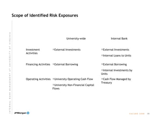 E A C U B O   2 0 0 8
Scope of Identified Risk Exposures
19
I N T E R N A L  B A N K  M A N A G E M E N T  A T  U N I V E R S I T Y  O F  V I R G I N I A
University-wide Internal Bank
Investment
Activities
External Investments External Investments
Internal Loans to Units
Financing Activities External Borrowing External Borrowing
Internal Investments by
Units
Operating Activities University Operating Cash Flow
University Non-Financial Capital
Flows
Cash Flow Managed by
Treasury
 