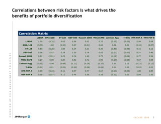 E A C U B O   2 0 0 8
Correlations between risk factors is what drives the
benefits of portfolio diversification
Correlation Matrix
LIBOR BMA/LIB 5Y LIB S&P 500 Russell 2000 MSCI EAFE Lehman Agg T-Bills HFR FOF A HFR FOF B
LIBOR 1.00 (0.35) 0.65 0.06 0.01 0.20 (0.05) (0.02) 0.09 0.08
BMA/LIB (0.35) 1.00 (0.20) 0.07 (0.01) 0.00 0.08 0.01 (0.10) (0.07)
5Y LIB 0.65 (0.20) 1.00 0.24 0.23 0.20 (0.88) (0.09) 0.16 0.12
S&P 500 0.06 0.07 0.24 1.00 0.74 0.82 (0.22) (0.00) 0.57 0.46
Russell 2000 0.01 (0.01) 0.23 0.74 1.00 0.72 (0.18) (0.08) 0.77 0.56
MSCI EAFE 0.20 0.00 0.20 0.82 0.72 1.00 (0.20) (0.08) 0.67 0.58
Lehman Agg (0.05) 0.08 (0.88) (0.22) (0.18) (0.20) 1.00 0.10 (0.15) (0.12)
T-Bills (0.02) 0.01 (0.09) (0.00) (0.08) (0.08) 0.10 1.00 (0.03) 0.02
HFR FOF A 0.09 (0.10) 0.16 0.57 0.77 0.67 (0.15) (0.03) 1.00 0.89
HFR FOF B 0.08 (0.07) 0.12 0.46 0.56 0.58 (0.12) 0.02 0.89 1.00
7
O V E R V I E W  O F  R I S K  M A N A G E M E N T  P R I N C I P L E S
 