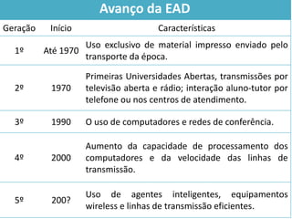 Avanço da EAD
Geração    Início                     Características
                   Uso exclusivo de material impresso enviado pelo
  1º      Até 1970
                   transporte da época.

                    Primeiras Universidades Abertas, transmissões por
  2º       1970     televisão aberta e rádio; interação aluno-tutor por
                    telefone ou nos centros de atendimento.

  3º       1990     O uso de computadores e redes de conferência.

                    Aumento da capacidade de processamento dos
  4º       2000     computadores e da velocidade das linhas de
                    transmissão.

                    Uso de agentes inteligentes, equipamentos
  5º       200?
                    wireless e linhas de transmissão eficientes.
 