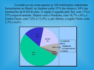 Levando-se em conta apenas as 166 instituições cadastradas formalmente no Brasil, no Sudeste estão 53% dos alunos e 54% das instituições de EAD do país. A região é seguida pelo Sul, com 17% e 37% respectivamente. Depois vem o Nordeste, com 18,7% e 6%; o Centro-Oeste, com 7,6% e 11,4%; e, por último, a região Norte, com 3,7% e 6,6%.  