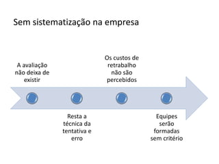 Sem sistematização na empresa


                             Os custos de
 A avaliação                  retrabalho
não deixa de                   não são
    existir                  percebidos




                 Resta a                      Equipes
               técnica da                      serão
               tentativa e                   formadas
                  erro                      sem critério
 