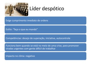 Líder despótico
Exige cumprimento imediato de ordens


Estilo: “faça o que eu mando”


Competências: desejo de superação, iniciativa, autocontrole

Funciona bem quando se está no meio de uma crise, para promover
viradas urgentes com gente difícil de trabalhar

Impacto no clima: negativo
 