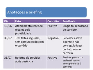 Anotações e briefing

Dia     Fato                    Conceito   Feedback
15/06   Atendimento recebeu     Positivo   Elogio foi repassado
        elogios pela                       ao servidor.
        proatividade
30/07   Três faltas seguidas,   Negativo   Servidor esteve
        sem comunicação com                doente e não
        o cartório                         conseguiu fazer
                                           contato com o
                                           cartório
31/07   Retorno do servidor     Positivo   Servidor prestou os
        após ausência                      esclarecimentos,
                                           antecipando-se à
                                           cobrança
 