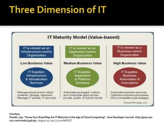Courtesy
Parekh, Jay. “Know Your Road Map for IT Maturity in the Age of Cloud Computing”. Java Developer Journal. http://java.syscon.com/node/2336191. August 27, 2012 07:00 AM EDT

 