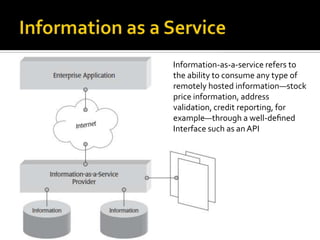 Information-as-a-service refers to
the ability to consume any type of
remotely hosted information—stock
price information, address
validation, credit reporting, for
example—through a well-deﬁned
Interface such as an API

 