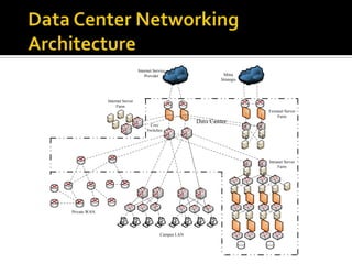 Internet Service
Internet Service
Provider
Provider

Mitra
Mitra
Strategis
Strategis

Internet Server
Internet Server
Farm
Farm

Data Center
Data Center

Core
Core
Switches
Switches

Extranet Server
Extranet Server
Farm
Farm

Intranet Server
Intranet Server
Farm
Farm

Private WAN
Private WAN
`

`

`

`

`

Campus LAN
Campus LAN

`

`

`

 
