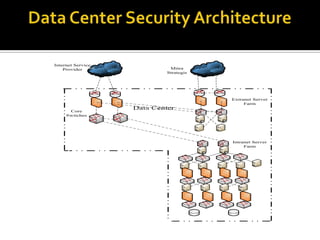 Internet Service
Internet Service
Provider
Provider

Core
Core
Switches
Switches

Mitra
Mitra
Strategis
Strategis

Data Center
Data Center

Extranet Server
Extranet Server
Farm
Farm

Intranet Server
Intranet Server
Farm
Farm

 