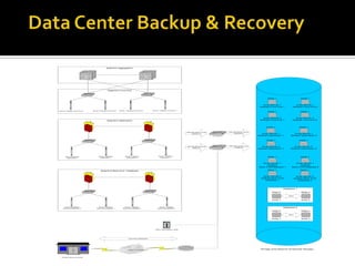 Segment Aggregation

Segment Front End

RAID 1

Array Server 1
Aplikasi Front End 2

RAID 1

RAID 1

Array Server 2
Aplikasi Front End 1

Array Server 2
Aplikasi Front End 2

RCN101

RING CNTLR
644-0104-001

RCN101

RING CNTLR
644-0104-001

RCN101

RING CNTLR
644-0104-001

RING CNTLR
644-0104-001

RCN101

RAID 1

Array Server 1
Aplikasi Front End 1

SD

SD
SD

SD

ALAR M

ALAR M
ALAR M

ALAR M

O FF
LIN E

O FF
LIN E

O FF
LIN E

O FF
LIN E

ID LE

ID LE
ID LE

ID LE

Server 2 Aplikasi Front End 2

Server 2 Aplikasi Front End 1

Server 1 Aplikasi Front End 2

Server 1 Aplikasi Front End 1

Segment Application

RAID 1
Jalur dari server- server
pertama (1)

Jalur dari server- server
pertama (1)
FC Switch 1

RAID 1

Array Server 1
Aplikasi Application 1

Array Server 1
Aplikasi Application 2

RAID 1

RCN101

ALAR M
O FF
LIN E

O FF
LIN E

O FF
LIN E

O FF
LIN E

RING CNTLR
644-0104-001

RCN101

RCN101

RING CNTLR
644-0104-001

RCN101

RING CNTLR
644-0104-001

RING CNTLR
644-0104-001

ALAR M

ALAR M
ALAR M

FC Switch 2

ID LE

ID LE
ID LE

ID LE

Server 2 Aplikasi
Application 2

Jalur dari server-server
kedua (2)

Jalur dari server-server
kedua (2)

SD

SD
SD

SD

Server 2 Aplikasi
Application 1

Server 1 Aplikasi
Application 2

Server 1 Aplikasi
Application 1

RAID 1

Array Server 2
Aplikasi Application 1

Array Server 2
Aplikasi Application 2

RAID 1

RAID 1

Array Server 1
Aplikasi
Back End/Database 1

Array Server 1
Aplikasi
Back End/Database 2

RAID 1

RAID 1

Array Server 2
Aplikasi Back End/
Database 1

Segment Back End / Database

Array Server 2
Aplikasi Back End/
DataBase 2

Database 1
RAID 5

RAID 5
Mirror

SD

SD

ALAR M
ALAR M
O FF
LIN E
ID LE

Server 2 Aplikasi
Back End/Database 2

RCN101

RING CNTLR
644-0104-001

RCN101

RCN101

RING CNTLR
644-0104-001

RCN101

RING CNTLR
644-0104-001

RING CNTLR
644-0104-001

SD

SD

ALAR M

ALAR M
O FF
LIN E

O FF
LIN E
ID LE

O FF
LIN E
ID LE

ID LE

Server 2 Aplikasi
Back End/Database 1

Server 1 Aplikasi
Back End/Database 2

Array 1

Server 1 Aplikasi
Back End/Database 1

Array 2

Database 2
RAID 5

RAID 5
Mirror

Array 1

Array 2

Robot Tape Backup Library

Syncronous Replication

WAN (TCP/IP Network)

Disaster Recovery Center

Storage Area Network (Enterprise Storage)

 