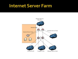 Internet Service
Internet Service
Provider
Provider

Internet Edge
Extranet Server Farm
Internet Server Farm

Private WAN

Campus LAN

Intranet Server Farm

 