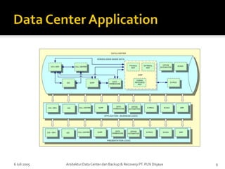 6 Juli 2005

Arsitektur Data Center dan Backup & Recovery PT. PLN Disjaya

9

 