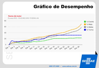 Gráfico de Desempenho 