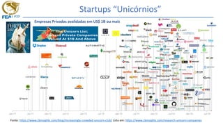Startups “Unicórnios”
Fonte: https://www.cbinsights.com/blog/increasingly-crowded-unicorn-club/ Lista em: https://www.cbinsights.com/research-unicorn-companies
Empresas Privadas avalidadas em US$ 1B ou mais
 