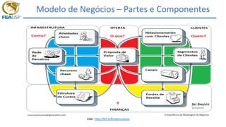 Modelo de Negócios – Partes e Componentes
Vide: http://bit.ly/bmgencanvas
 