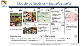 Modelo de Negócios – Exemplo simples
Exemplo Genérico de Modelo de Negócios de um Restaurante
 