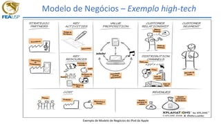 Modelo de Negócios – Exemplo high-tech
Exemplo de Modelo de Negócios do iPod da Apple
 