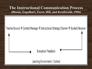 The Instructional Communication Process
(Bloom, Engelhart, Furst, Hill, and Krathwohl, 1956)
 