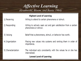 Affective Learning
(Krathwohl, Bloom, and Basia, 1964)
 