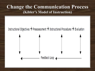 Change the Communication Process
(Kibler’s Model of Instruction)
 