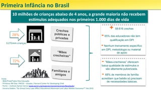 Primeira	Infância	no	Brasil	
10	milhões	de	crianças	abaixo	de	4	anos,	a	grande	maioria	não	recebem	
es?mulos	adequados	nos	primeiros	1.000	dias	de	vida		
28%!
72%!
“Mães
crecheiras”
Creches
públicas e
privadas
Familiares e
amigos
Fonte:		
-	IBGE/Pnad/Todos	Pela	Educação	
-	Primeiros	Mil	Dias:	FMCSV	–	estudos	/	Harvard	Center	for	Developing	Child	
-	PorVir	–	InsGtuto	Ayrton	Senna	(www.porvir.org/especiais/socioemocionais/#avaliação)	
-	Ferreira	Dobkin,	“Do	School	Entry	Laws	Aﬀect	EducaGonal	AUainment	and	Labor	Market	Outcomes?”	Feb.2010	
+ 58.616 creches
- 65% das educadoras não tem
qualificação em DPI
- Nenhum treinamento específico
em DPI, metodologia ou material
de apoio
- ”Mães-crecheiras” oferecem
baixa qualidade de estímulos e
são altamente pulverizada.
- 68% de membros de família
acreditam que bebês só precisam
de necessidades básicas.
3.271mm	crianças	
 