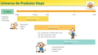 3 meses 14 meses 2 anos 4 anos 6 anos
In Utero
Baby Lounge
3 meses - 2 anos
Sementinha
14 meses - 4 anos
Extra-Curricular
2 anos - 6 anos
•  Movimento
•  Música
•  Artes
•  S1: a partir dos 14 meses até 2 anos
•  S2: dos 2 anos aos 3 anos
•  S3: dos 3 anos até 4 anos
•  Tardes Brincantes
•  English Camp
•  Capoeira
Gestantes
a partir do
2º trimestre
Universo	de	Produtos	Steps		
 