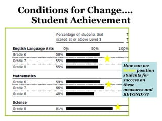Conditions for Change….  Student Achievement How can we  better   position students for success on these measures and BEYOND??? 