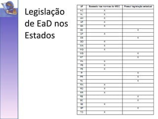 Legislação de EaD nos Estados  
