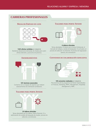 relaciones alumni y empresa / memoria




Carreras Profesionales

         Bolsa de Empleo on-line                                    Talleres para perfil Senior




                                                                                6 talleres ofrecidos
                                                               Temas abordados: El diseño de la Carrera Profesional, el
           1325 ofertas recibidas (Al 15/06/2010)           mercado de trabajo y canales de búsqueda. El currículum, el
  Recibimos diariamente demandas de empleo para cubrir      proceso de selección: la entrevista. El proceso de negociación
         ofertas laborales y posiciones de prácticas.                         salarial y de contratación.


                Asesoramientos                              Convenios de colaboración educativa




                                                                      105 convenios realizados (Al 15/06/2010)
              537 alumnos asesorados                          Para alumnos de los programas de Master Especializados
    Contamos con un equipo de expertos que realizan           en Finanzas, Marketing, RRHH, Management, Hospitality
       asesoramientos de orientación profesional.                              Management y MBA.


       Talleres para perfil Junior




                   25 talleres ofrecidos
   Temas abordados por los talleres: Marca Personal, CV y
optimización de canales de búsqueda de empleo, proceso de
                  selección y la entrevista.




                                                                                                                  EADAVIEW   31
 