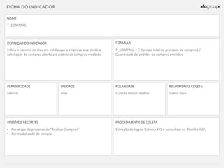 DEFINIÇÃO DO INDICADOR FÓRMULA
PERIODICIDADE UNIDADE POLARIDADE RESPONSÁVEL COLETA
FICHA DO INDICADOR
POSSÍVEIS RECORTES PROCEDIMENTO DE COLETA
NOME
Indica o número de dias em média que a empresa leva desde a
solicitação de compras aberta até pedido de compras recebido.
T_COMPRAS = ∑ (tempo total do processo de compras) /
Quantidade de pedidos de compras emitidos
Mensal Dias Quanto menor melhor Carlos Silva
• Por etapa do processo de "Realizar Compras"
• Por modalidade de compra
Extração de log do Sistema XYZ e consolidar na Planilha ABC.
T_COMPRAS