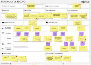 NOME DO PROCESSO DONO DO PROCESSO
DIAGRAMA DE ESCOPO
dosEXECUTORES SISTEMAS E EQUIPAMENTOS
Quais áreas internas da organização executam atividades no processo?
Quais órgãos, fornecedores e parceiros externos executam atividades no processo?
Quais sistemas de informação ou planilhas de controle suportam a execução e gestão do processo?
HEALTH CHECK
Qual é o resultado esperado do processo?
dosCLIENTESOBJETIVO
Para que o processo existe?
Qual proposta de valor deve ser entregue para os clientes?
Quais necessidades de cada segmento de cliente a organização está atendendo?
INDICADORES
Quais são os segmentos de clientes atendidos diretamente pelo processo? Quais indicadores que existem hoje e são mensurados?
Quais indicadores foram apenas definidos, mas não estão sendo mensurados?
Quais outros possíveis indicadores importantes podem mensurar o processo?
REGULADORES
Quais legislações regulam o processo?
Quais normativos e manuais padronizam a maneira como o processo deve ocorrer?
Quais políticas internas ou externas interferem na maneira como o processo ocorre?
dos
INTERFACES
DE ENTRADA
ENTRADAS
ETAPAS
SAÍDAS
INTERFACES
DE SAÍDA
Quais processos antecedem o processo em análise oferecendo entradas para a sua execução?
Quais clientes ou atores externos oferecem entradas para a execução do processo?
Quais informações, relatórios, documentos, status, demandas a serem atendidas e/ou insumos entram no início ou durante a execução do processo?
Quais principais ações são realizadas pela organização nesse processo?
Quais informações, relatórios, documentos, status, demandas atendidas e/ou produtos saem ao fim ou durante a execução do processo?
Quais processos recebem as saídas do processo em análise?
Quais clientes ou atores externos recebem as saídas do processo?
RESULTADO (ATÉ)
Qual o estímulo que dispara a execução do processo?
EVENTO INICIAL (DE)
Apresenta problemas e oportunidades críticas que comprometem desempenho final do processo Apresenta problemas e oportunidades incrementais com impacto moderado no desempenho final do processo Não apresenta maiores problemas ou oportunidades que tenham relevância para o desempenho final do processo
Qual nome sintetiza de maneira simples e objetiva a essência do que o processo entrega? Quem é o responsável pelo desempenho do processo?
Gestor funcional? Comitê multifuncional? Profissional designado? Gestor integrador?
Manual de Aquisição
de Bens e Serviços
Gerente de
Compras
Suprir a empresa com a
infraestrutura e serviços
necessários para manter seu
pleno funcionamento.
Solicitante de
Equipamentos Solicitante de
Medicamentos
Solicitante de
Serviços Gerais
Tempo de Ciclo do
Processo
Ganhos financeiros
com a negociação
Perdas financeiras
com multas
Manual de Aquisição
de Bens e Serviços
Política de Alçada de
Aprovação de
Compras
Demanda por
solicitação de
compras identificada
Pagamento ao
fornecedor
processado
Validação
Técnica
Cotação e
Negociação
Seleção e
Aprovação
Monitoramento e
Recebimento da
Entrega
Formalização
do Contrato
Pagamento ao
Fornecedor
Solicitante
PLANEJAR
COMPRAS
Fornecedor Solicitante
Fornecedor
escolhido
Solicitante
Fornecedor Solicitante
Fornecedor
escolhido
Solicitante
Solicitação
Preenchida
Planejamento
de Compras
Propostas de
Preço
Solicitação
monitorada
Produto ou
serviço
entregue
Contrato
formalizado
Contrato
formalizado
Nota Fiscal
recebida
Comunicação
do vencedor
Comprovante
de pagamento
Jurídico Administrativo-
financeiro
Compras SisCompras –
Sistema de Gestão
da Compras
SisFin – Sistema de
Gestão Financeira
Planilha de
Fornecedores
 