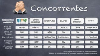 Concorrentes
Características
por PRODUTO

SMART
BUILDER

QUICK
LESSONS

STORYLINE

CLARO

BRASIL

BRASIL

EUA

CANADA

EUA

COSTA RICA

Opera em
Browser

SIM

SIM

NÃO

SIM

SIM

SIM

Plano Gratuito

SIM

SIM

30 Dias Trial

Trial Limitado

SIM

15 Dias Trial

Conteúdo
HTML 5

SIM

SIM*

SIM

SIM

SIM**

SIM

Compatível
SCORM

SIM

SIM

SIM

SIM

SIM

SIM

País de
Origem

SH!FT

* Não exporta HTML5 como um conteúdo dinâmico
** Através de uma ferramenta de conversor autônomo instalado localmente

 