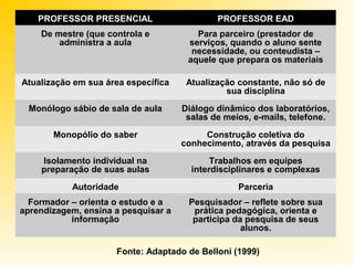 PROFESSOR PRESENCIAL                     PROFESSOR EAD
    De mestre (que controla e           Para parceiro (prestador de
        administra a aula             serviços, quando o aluno sente
                                       necessidade, ou conteudista –
                                      aquele que prepara os materiais

Atualização em sua área específica    Atualização constante, não só de
                                               sua disciplina
  Monólogo sábio de sala de aula     Diálogo dinâmico dos laboratórios,
                                      salas de meios, e-mails, telefone.
       Monopólio do saber                 Construção coletiva do
                                     conhecimento, através da pesquisa
    Isolamento individual na                Trabalhos em equipes
    preparação de suas aulas           interdisciplinares e complexas
           Autoridade                             Parceria
  Formador – orienta o estudo e a     Pesquisador – reflete sobre sua
aprendizagem, ensina a pesquisar a     prática pedagógica, orienta e
           informação                  participa da pesquisa de seus
                                                   alunos.

                     Fonte: Adaptado de Belloni (1999)
 