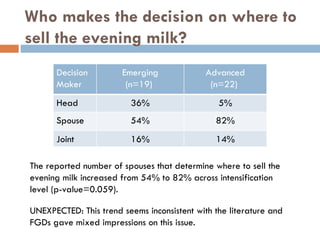 Dairy intensification, gender and child nutrition: Preliminary impressions
